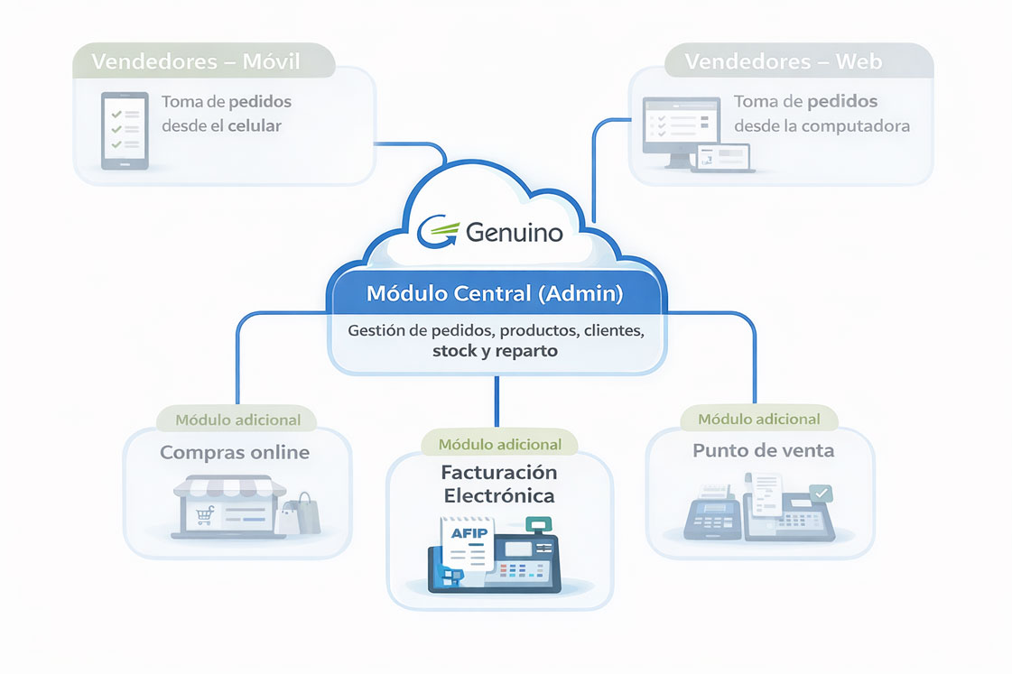 Módulo de administración de Genuino, eje central del sistema para distribuidoras