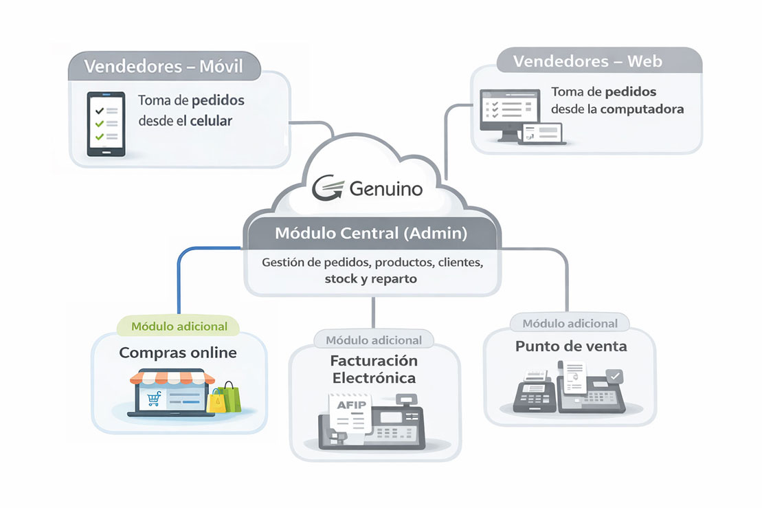 Módulo de administración de Genuino, eje central del sistema para distribuidoras