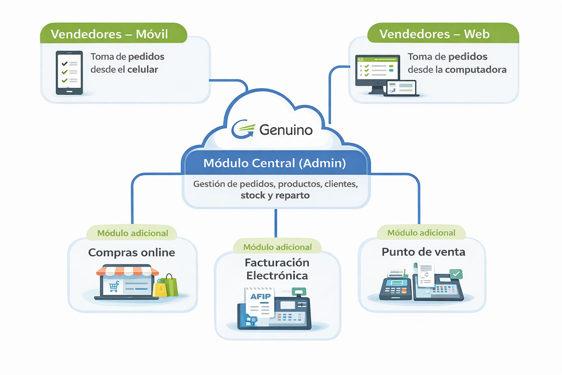 Esquema de funcionamiento del sistema de gestión Genuino con módulos admin, punto de venta y módulos adicionales                         