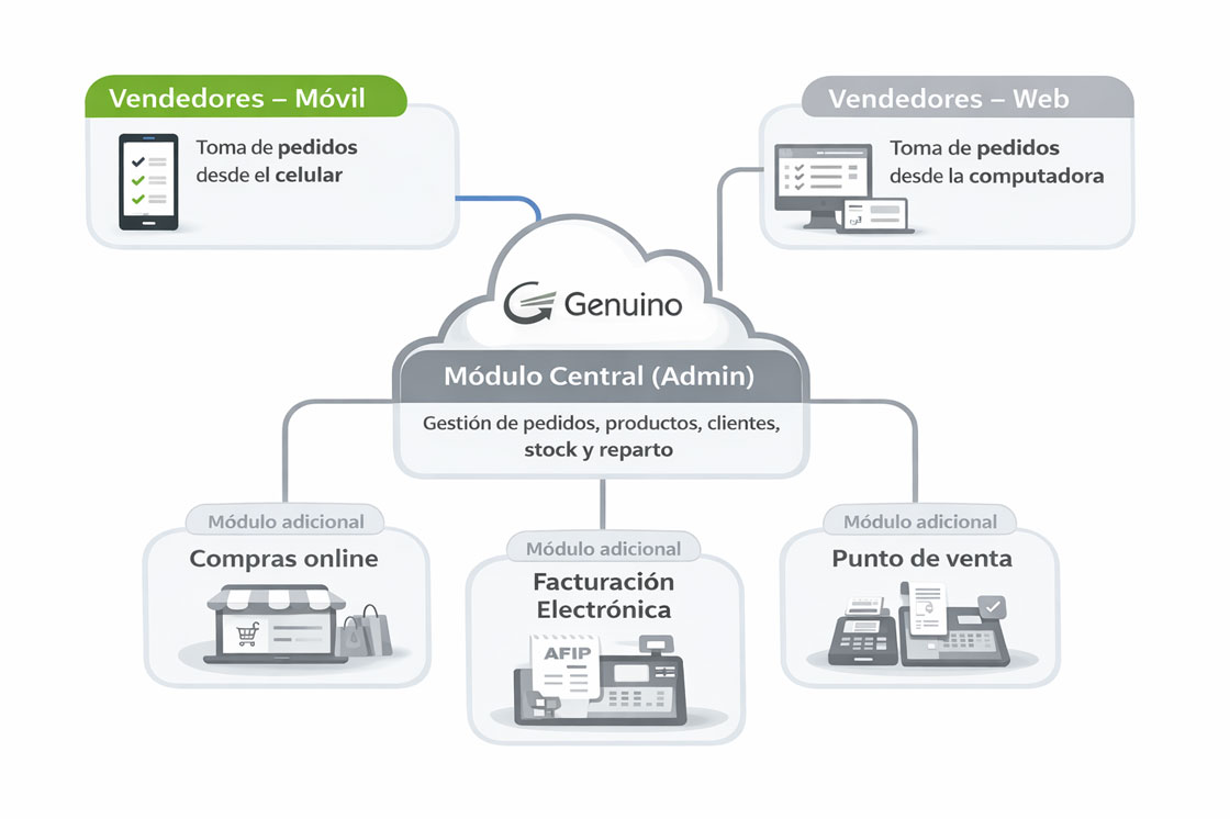 Módulo de venta movil de Genuino, eje central del sistema para distribuidoras