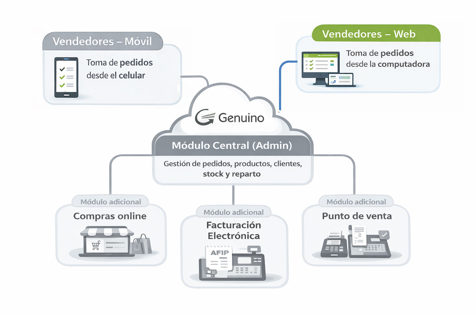 Módulo de venta movil de Genuino, eje central del sistema para distribuidoras